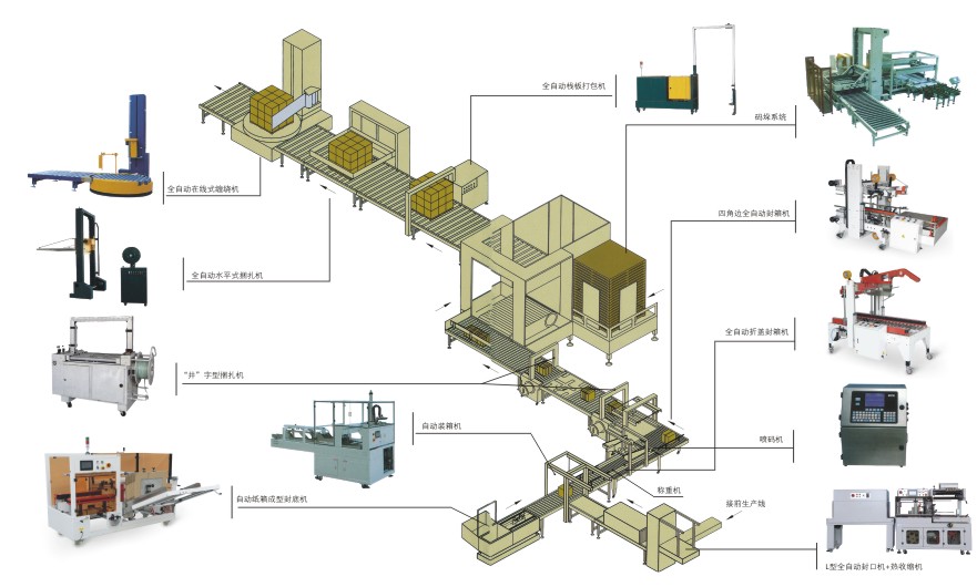 包装流水线 封箱、收缩、打包流水线【厂家|价格|技术】-帝弘科技